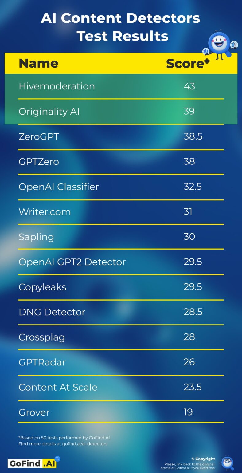 Best AI Content Detectors (ChatGPT Detection Tools Included) Or How To ...