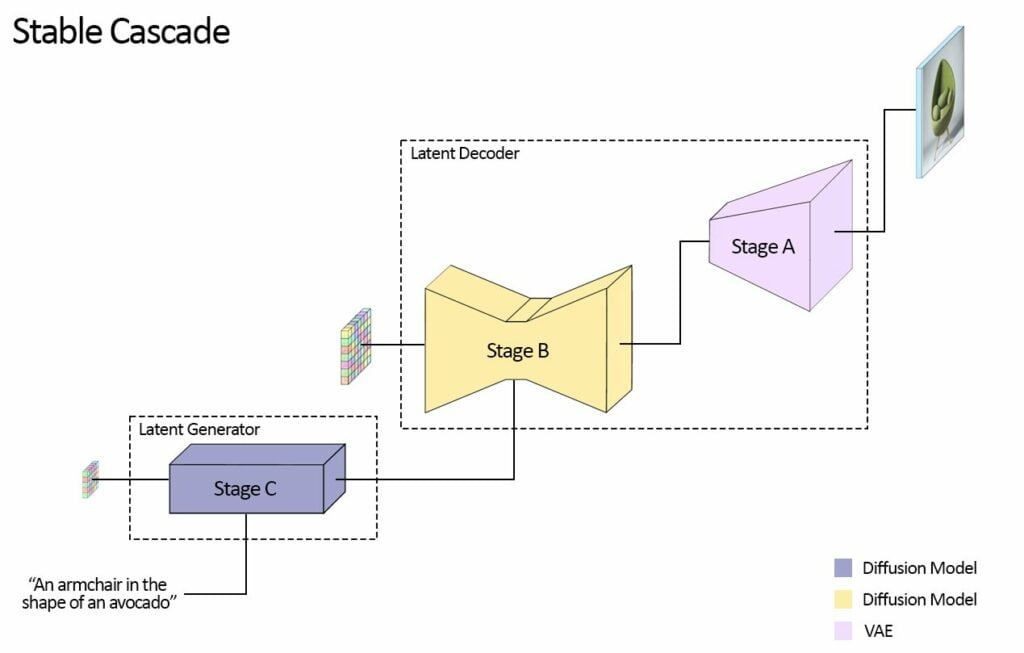 stable cascade architecture